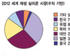 재생 실리콘 웨이퍼 시장, 2014년 4억 7,100만 달러 전망