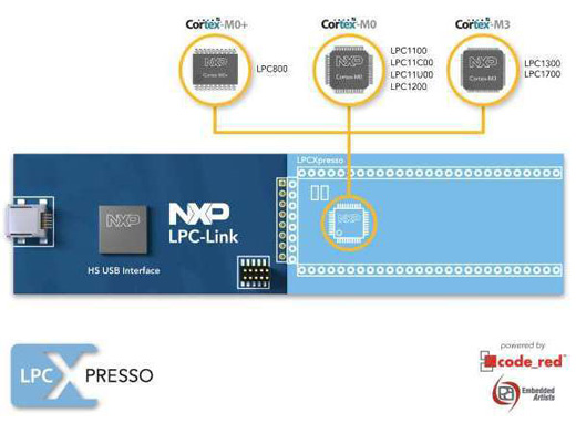 NXP 반도체, 코드 레드 테크놀로지 인수