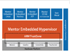 멘토 그래픽스, ‘멘토 임베디드® 하이퍼바이저(Mentor® Embedded Hypervisor)’ 출시