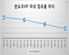 마이크로소프트, 윈도우XP 지원 종료, ‘100일 앞으로’
