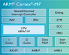 ARM, 고성능 Cortex-M7 프로세서 출시로 MCU 시장 정조준