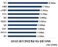 아카마이코리아, 한국, 인터넷 속도 전년 대비 19% 하락에도 1위 기록
