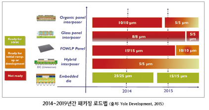 FOWLP, 차세대 모바일 반도체 패키지 주역될까