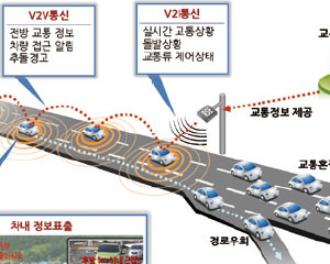 스마트 카 세상을 위한 연계 기술, C-ITS