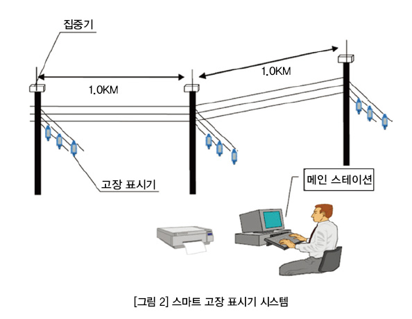 유럽 스마트미터 시장에 사용되는 무선 M-Bus 표준의 이해