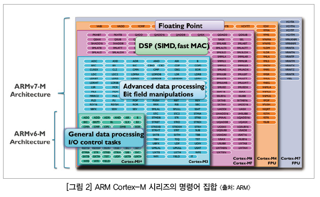 [특집-MCU] 보안 기능 추가한 ARMv8-M 아키텍처로 Next MCU 준비