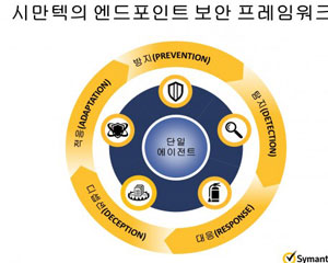 시만텍, 혁신적인 엔드포인트 시큐리티 제품 라인업 발표