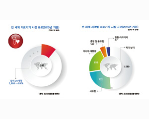 의료용 전자기기 부품 시장, 2022년 44억 달러 규모