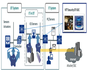 NTT Security, 산업 제어시스템용 보안 서비스 출시