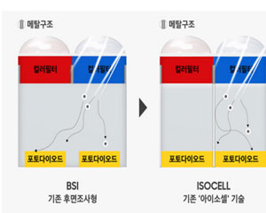 삼성전자, 이미지센서 신기술 ‘아이소셀 플러스’ 발표