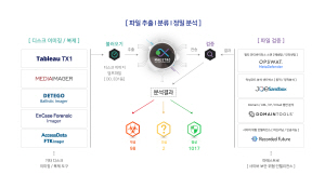 마에스트로 네트웍스, 윈도우 악성코드 탐지 분석 도구 출시