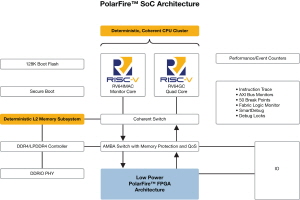 마이크로칩, RISC-V SoC FPGA 아키텍처 출시