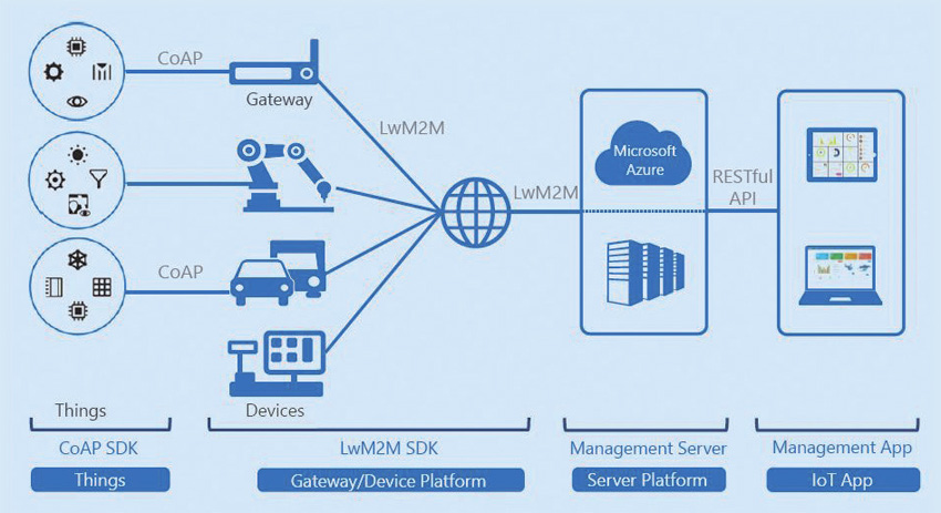 “ 산업용 IoT 플랫폼, 센서부터 분석까지 제공은 물론 인공지능, 블록체인도 활용할 것”