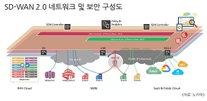 노키아,  강력한 보안 관리 제공하는  SD-WAN 2.0 플랫폼 발표