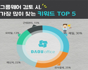 다우기술, 그룹웨어 도입 시 가장 많이 검색하는 키워드는 '메일'