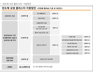 SK하이닉스, 1조 2,200억 원 규모 '반도체 상생 클러스터' 지원한다