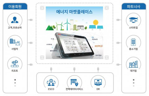 한전, 에너지 비즈니스 플랫폼 EN:TER 오픈