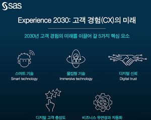 [2020 전망] “음성 기반 AI, AR 및 VR 등의 신기술에 투자”