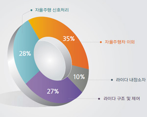 자율주행의 눈 ‘라이다’ 국내 스타트업 특허 확 늘었네