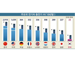 [이슈] 전기차 시장, 민간사업자 충전인프라 투자 유도해야