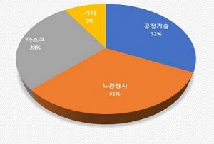 반도체 초미세 공정의 핵 EUV, 국내 특허기술 늘었다