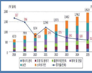 [전망] 스마트홈 시장, 연평균 21.2% 성장…국내는 올해 22조 규모 넘을 듯