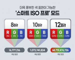 삼성전자, 어두운 환경에서도 빠르게 초점 검출하는 1억800만화소 이미지센서 출시