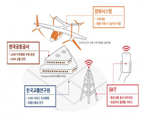 SK텔레콤, ‘플라잉 카’ 기술 선도 기관과 도심항공모빌리티 업무협약