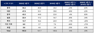 반도체 장비 매출액 전년 동기 대비 30% 상승해