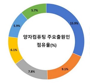 뜬 구름같은 양자정보기술, 특허 전쟁은 뜨겁다