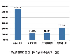 [특허] 전기차 무선충전도로, 자율주행차 좌석 특허 출원도 활발하네