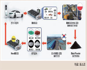 국내 주력 삼원계 배터리, 재활용시 경제적 이점 높아