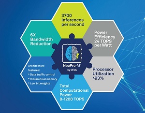CEVA, 엣지 AI와 컴퓨팅 겨냥한 고성능 AI/ML 프로세서 아키텍처 공개해