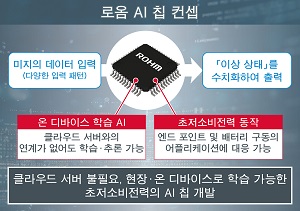 [제품 리뷰] 로옴, 실시간 고장 예지 실현하는  온 디바이스 학습 AI 칩