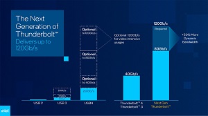 인텔, 초당 80기가비트 양방향 대역폭 제공하는 차세대 썬더볼트 발표
