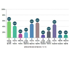 [전망] 4차 산업혁명 분야 중 급증하는 특허 기술은