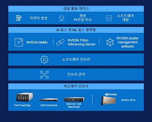 델 테크놀로지스, 생성형 AI 구축 지원하는 신규 오퍼링 공개