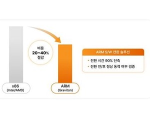 SKT, 클라우드 비용 최대 40% 절감하는 전환 솔루션 발표