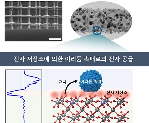 반도체 기술로 75배 향상된 초고효율 수소 생산해
