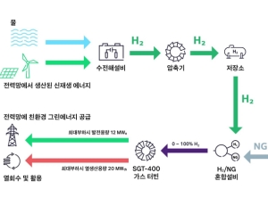 지멘스에너지, 세계 최초 수소 100% 발전 성공