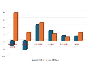 [전망] 생성형 AI로 데이터센터 시스템 지출 급증, 국내 19% 성장할 것