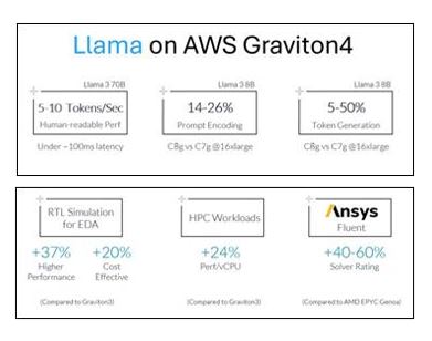 Arm Neoverse 기반의 AWS 그래비톤4 프로세서, 클라우드 혁신 가속화한다