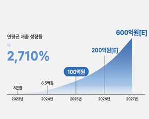 로버스, AI기반 농업 IP 발굴 솔루션으로 매출 초과 달성해
