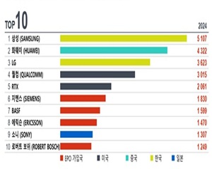 유럽 특허청에 가장 많은 특허를 출원한 기업 1위는