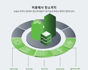 [분석] 데이터 센터 운영에서 가장 우려되는 사항 '에너지 사용'