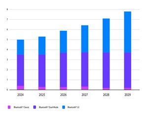 블루투스 디바이스, 2029년까지 총 출하량 80억대...연평균 22% 성장률 기록