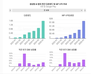 전 세계 인구, 평균 50회 생성형 AI 앱 사용해
