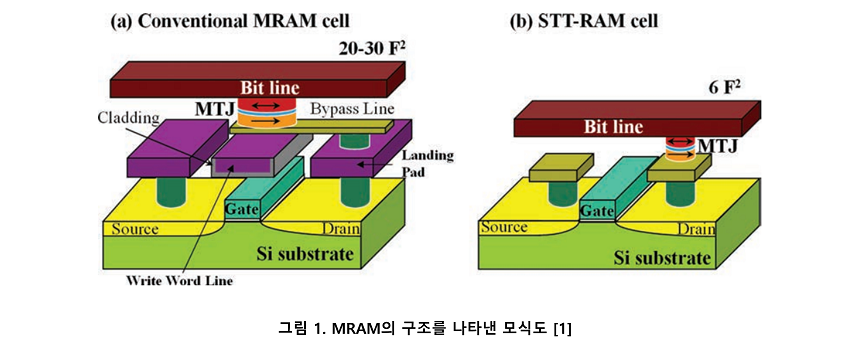 [연재 기고] 차세대 메모리 STT-MRAM, 그 원리와 스위칭 특성 알아보기